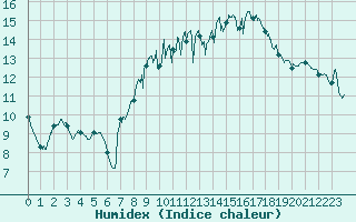 Courbe de l'humidex pour Ile d'Yeu - Saint-Sauveur (85)