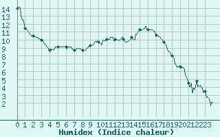 Courbe de l'humidex pour Orange (84)