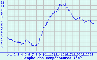 Courbe de tempratures pour Chteau-Chinon (58)