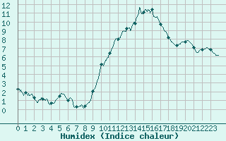 Courbe de l'humidex pour Chteau-Chinon (58)