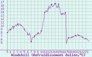 Courbe du refroidissement olien pour Paray-le-Monial - St-Yan (71)