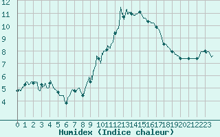 Courbe de l'humidex pour Nmes - Garons (30)