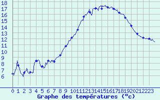 Courbe de tempratures pour Cuers (83)