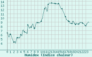 Courbe de l'humidex pour Nmes - Garons (30)