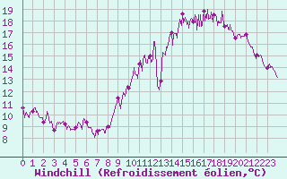 Courbe du refroidissement olien pour Toulouse-Francazal (31)