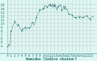 Courbe de l'humidex pour Figari (2A)