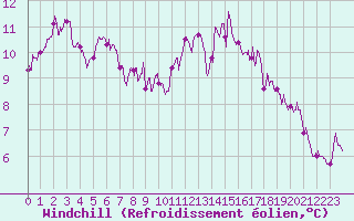 Courbe du refroidissement olien pour Angoulme - Brie Champniers (16)