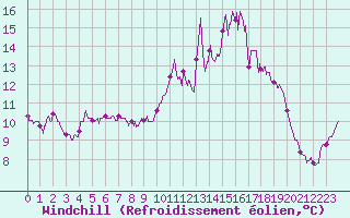 Courbe du refroidissement olien pour Landivisiau (29)