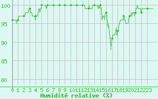 Courbe de l'humidit relative pour La Pesse (39)