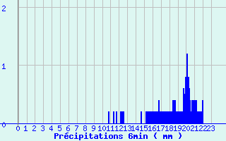 Diagramme des prcipitations pour Challes-les-Eaux (73)