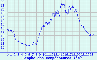 Courbe de tempratures pour Chteau-Chinon (58)