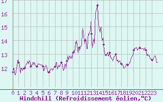 Courbe du refroidissement olien pour Ouessant (29)
