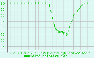Courbe de l'humidit relative pour Romorantin (41)