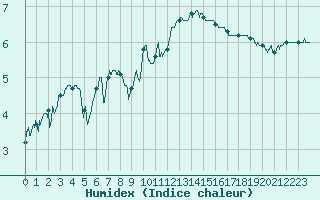 Courbe de l'humidex pour Belley (01)
