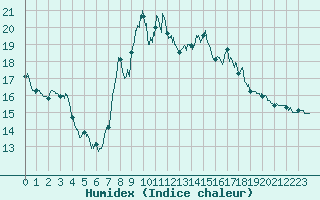 Courbe de l'humidex pour Chargey-les-Gray (70)