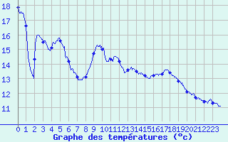 Courbe de tempratures pour Matour (71)