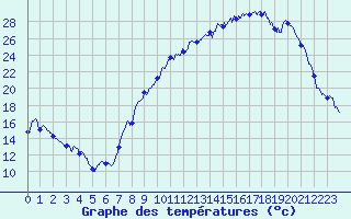 Courbe de tempratures pour Dole-Tavaux (39)