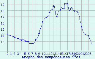 Courbe de tempratures pour Lapalud (84)