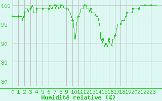 Courbe de l'humidit relative pour Nancy - Ochey (54)
