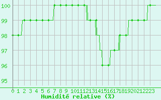 Courbe de l'humidit relative pour Chteaudun (28)