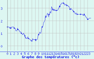 Courbe de tempratures pour Langres (52) 