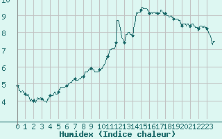 Courbe de l'humidex pour Albert-Bray (80)