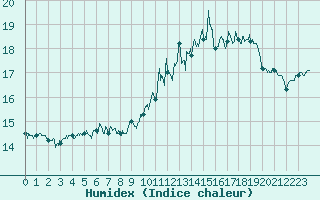 Courbe de l'humidex pour Ploumanac'h (22)