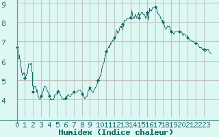 Courbe de l'humidex pour Toulouse-Francazal (31)