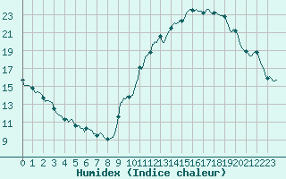 Courbe de l'humidex pour Sant Mart de Canals (Esp)
