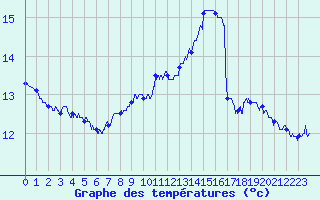 Courbe de tempratures pour Cap de la Hague (50)