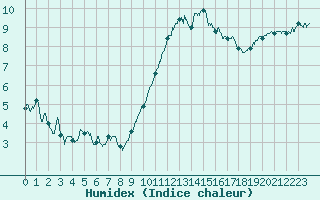 Courbe de l'humidex pour Caen (14)