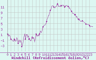 Courbe du refroidissement olien pour Saint-Auban (04)