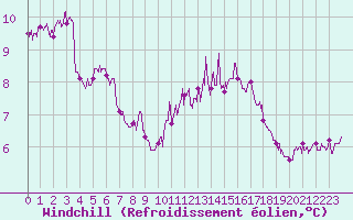 Courbe du refroidissement olien pour Alenon (61)