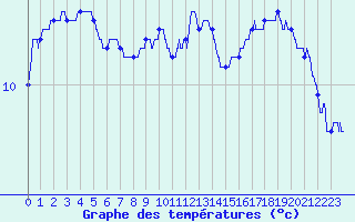 Courbe de tempratures pour Cap de la Hague (50)