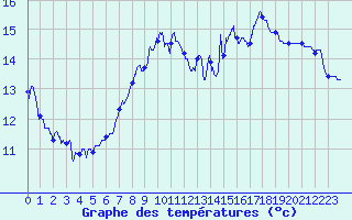 Courbe de tempratures pour Fontenoy (88)