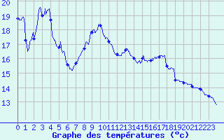 Courbe de tempratures pour Courpire (63)