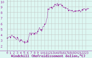 Courbe du refroidissement olien pour Ploudalmezeau (29)