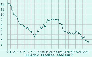 Courbe de l'humidex pour Annecy (74)