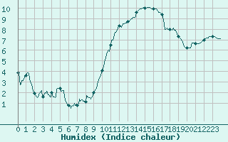 Courbe de l'humidex pour Bziers Cap d'Agde (34)