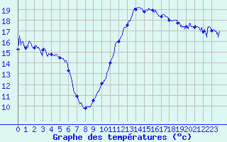 Courbe de tempratures pour Mayres (07)