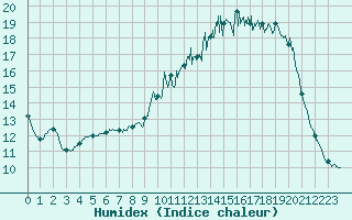 Courbe de l'humidex pour Besanon (25)