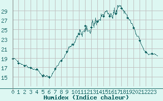 Courbe de l'humidex pour Orange (84)