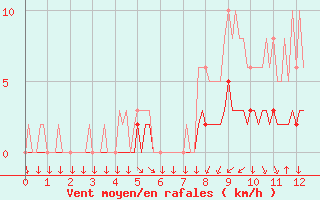 Courbe de la force du vent pour Leign-les-Bois (86)