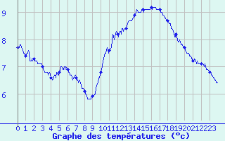 Courbe de tempratures pour Pointe de Chassiron (17)