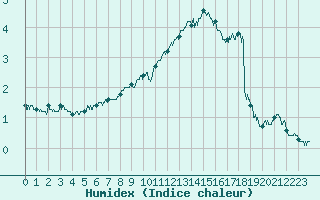 Courbe de l'humidex pour Cap Gris-Nez (62)