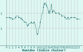 Courbe de l'humidex pour Rouen (76)