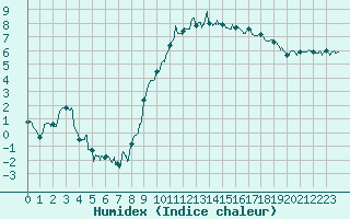 Courbe de l'humidex pour Lyon - Bron (69)