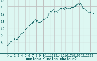 Courbe de l'humidex pour Pau (64)