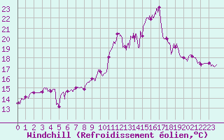 Courbe du refroidissement olien pour Biscarrosse (40)
