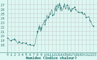 Courbe de l'humidex pour Saint Girons (09)